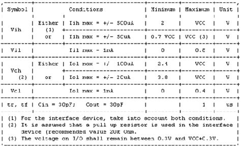 ISO7816 Standard Overview 